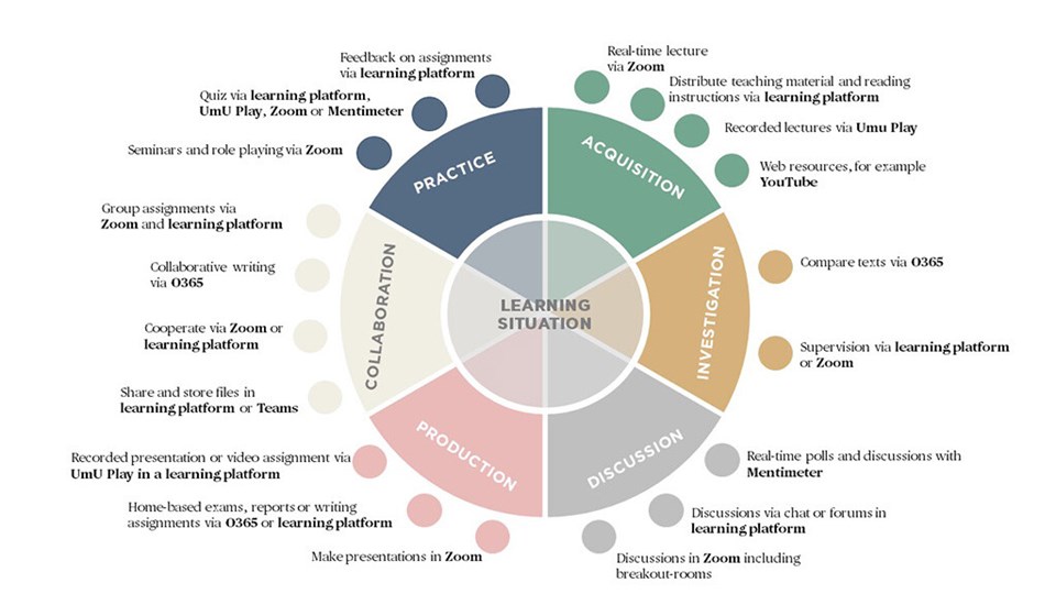 Illustration of six different learning situations and the digital activities that can be included in them