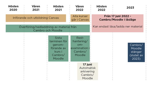 En illustration av hållpunkter för avvecklingen av Cambro Moodle inklusive att lärplattformarna är i läsläge för personal under 2023